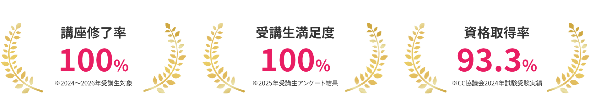 講座修了率100%、受講生満足度100%、資格取得率93.3%